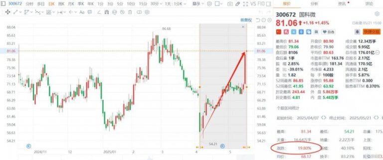 wetrade众汇平台我研究了3个月，掌握了20种股票交易技巧，效果惊人